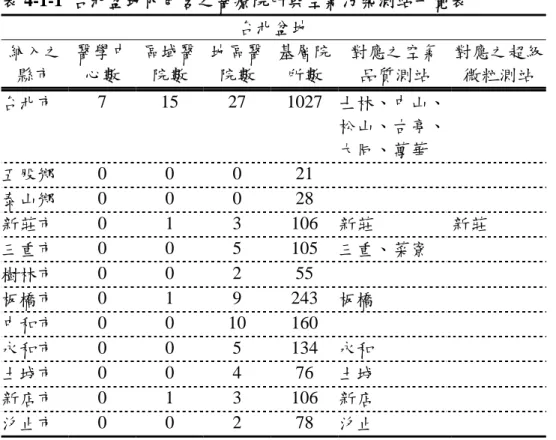 表 4-1-1 台北盆地內包含之醫療院所與空氣污染測站一覽表 3.暴露資料彙整--空氣污染測站測值整理 (1) 微粒物質的暴露情形： 由超級測站中選取 PM2.5 ( μg/ m 3 ) 、PM2.5 組成份有機碳 ( μg/ m 3 )、無機 碳 ( μg/ m 3 )、硝酸鹽 ( μg/ m 3 )、硫酸鹽 ( μg/ m 3 )及 0.1µm~10µm 共 31 階粒徑微粒 （包括 0.10-0