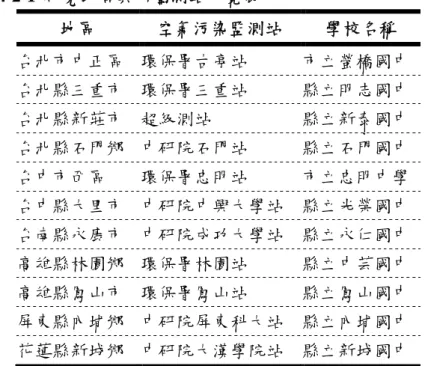 表 4-2-1 研究地區與所屬測站一覽表 2.空氣污染測站測值整理 依各類測站所能提供之空氣污染監測項目彙整如表： 監測物質種類 監測站分類 超級測站 中研院測站 環保署測站 微粒物質 PM 2.5 (ug/m3) V V V Nitrite (ug/m3) V V Sulfate (ug/m3) V V