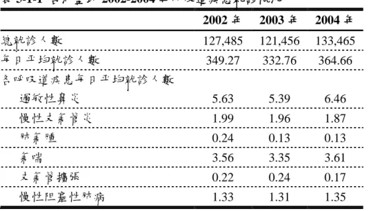 表 5-1-1 台北盆地 2002-2004 年呼吸道疾患就診概況 2002 年 2003 年 2004 年 總就診人數 127,485 121,456 133,465 每日平均就診人數 349.27 332.76 364.66 各呼吸道疾患每日平均就診人數 過敏性鼻炎 5.63 5.39 6.46 慢性支氣管炎 1.99 1.96 1.87 肺氣腫 0.24 0.13 0.13 氣喘 3.56 3.35 3.61 支氣管擴張 0.22 0.24 0.17 慢性阻塞性肺病 1.33 1.31 1.35