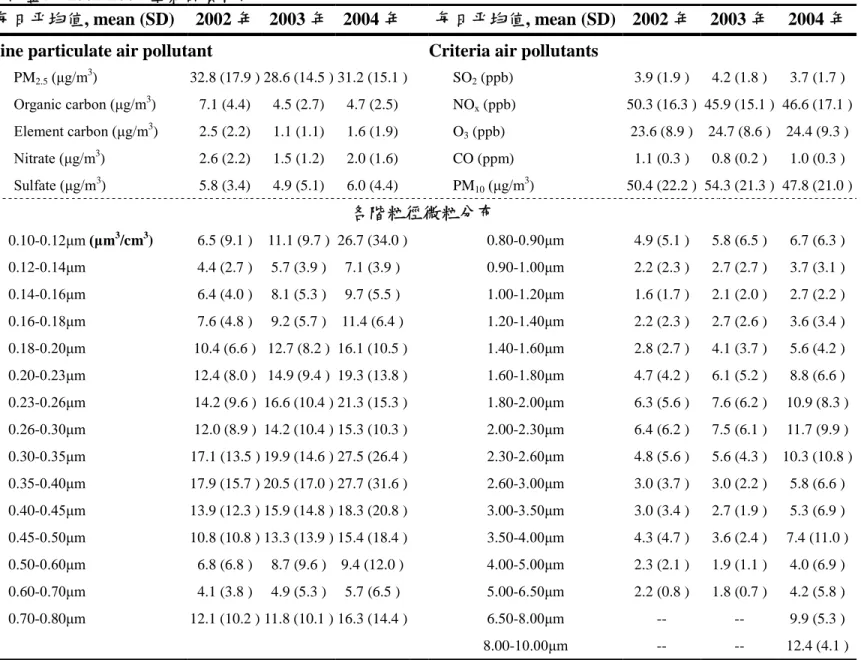 表 5-1-2 台北盆地 2002-2004 空氣品質概況