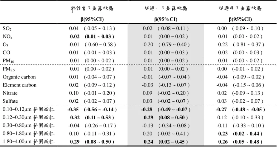 表 5-1-3 各空氣污染物暴露與過敏性鼻炎 (ICD-9 477)就診之相關性