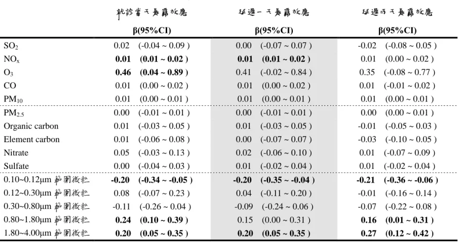 表 5-1-4 各空氣污染物暴露與氣喘 (ICD-9 493)就診之相關性