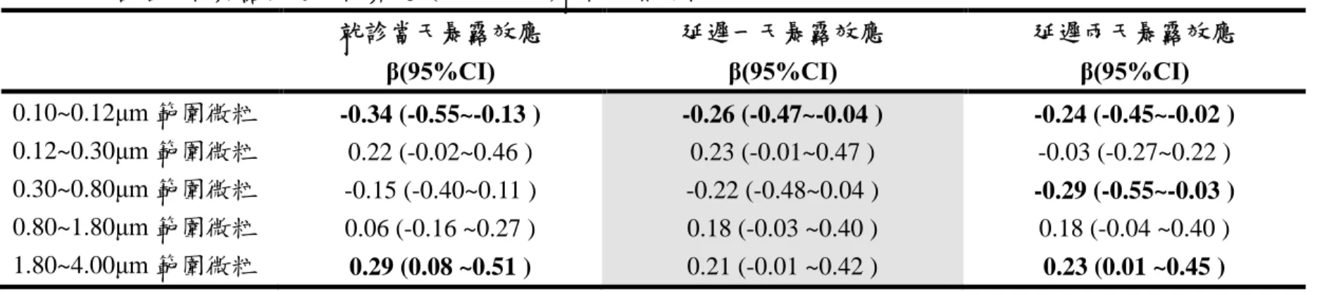表 5-1-5 各階微粒暴露與過敏性鼻炎 (ICD-9 477)就診之相關性