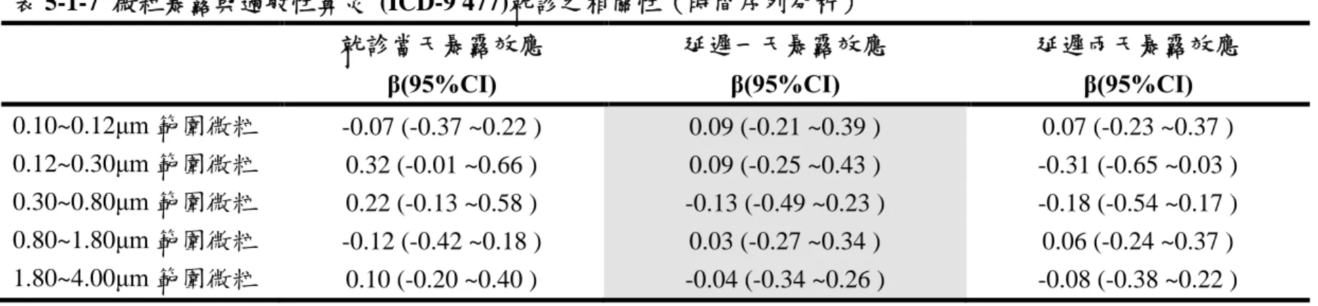 表 5-1-7 微粒暴露與過敏性鼻炎 (ICD-9 477)就診之相關性（時間序列分析）