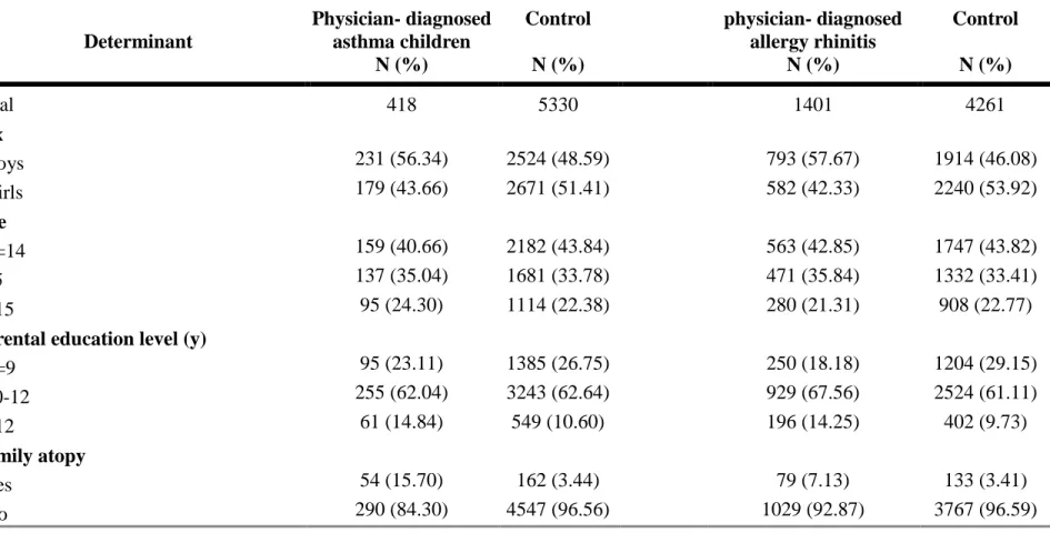 Table 5-2-1 Demographic, Parental atopic and Environmental exposure characteristics of study population Determinant Physician- diagnosedasthma children N (%) ControlN (%) physician- diagnosedallergy rhinitisN (%) ControlN (%) Total 418 5330 1401 4261 Sex B