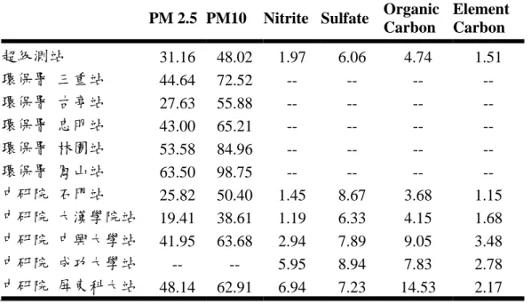 Table 5-2-2 Annual mean (ug/m3) of particulate related parameters from 11 monitoring stations.