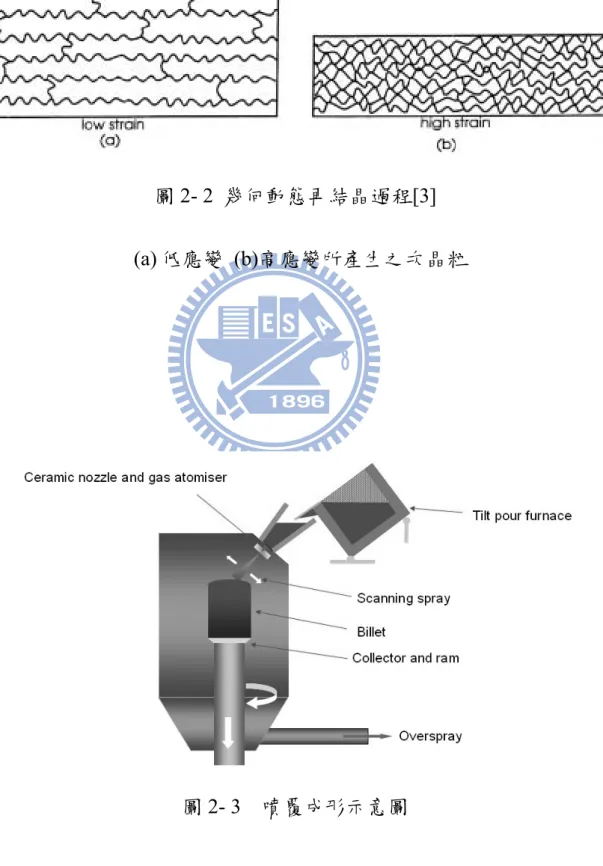圖 2- 3    噴覆成形示意圖 