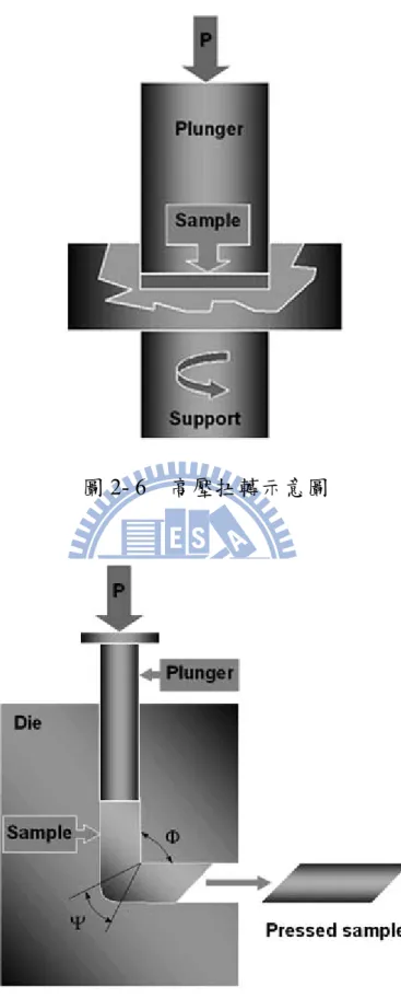 圖 2- 6    高壓扭轉示意圖 