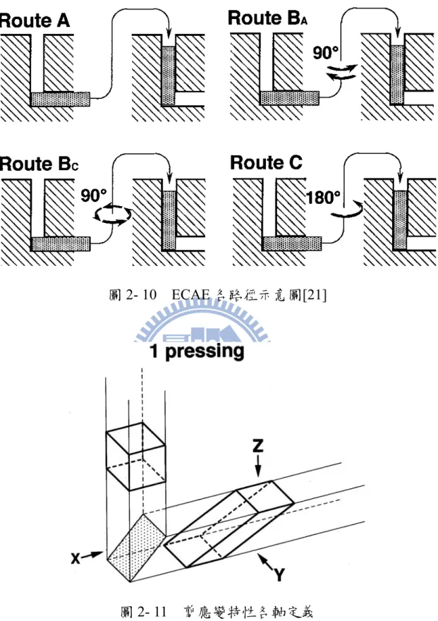 圖 2- 10  ECAE 各路徑示意圖[21] 