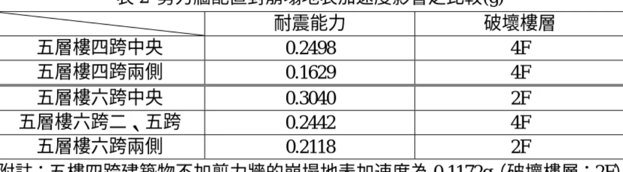 表 2  剪力牆配置對崩塌地表加速度影響之比較(g)  耐震能力  破壞樓層  五層樓四跨中央  0.2498 4F  五層樓四跨兩側  0.1629 4F  五層樓六跨中央  0.3040 2F  五層樓六跨二、五跨  0.2442 4F  五層樓六跨兩側  0.2118 2F  附註：五樓四跨建築物不加剪力牆的崩塌地表加速度為 0.1172g（破壞樓層：2F）              五樓六跨建築物不加剪力牆的崩塌地表加速度為 0.1036g（破壞樓層：2F） 6、結論            有關本研