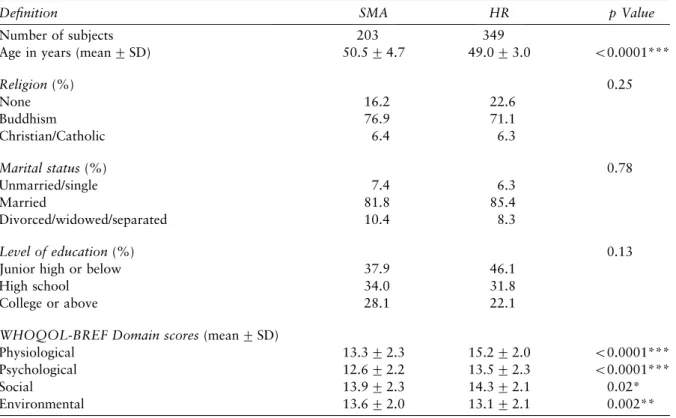 Table 2 presents the results of the multiple regression analyses, indicating different determinants for the scores of the four domains, overall quality of life and general health