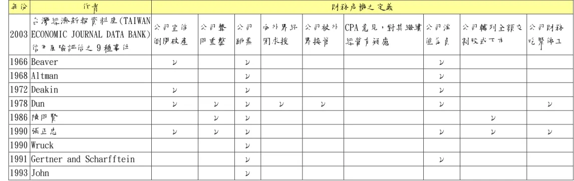 表 1.財務危機定義之彙整表 
