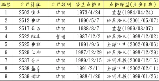 表 3 營建財務危機公司(9 家)  編號  公司簡稱  公司類別  發生危機日 危機類型(危機日期)  1 2503 復木  建設 1973/4/24 重整(1984/04/24)  2 2512 寶建  建設 1990/5/7  跳票擠兌(2001/05/07)  3 2517 長谷  建設 1988/8/7  重整(1999/08/07)  4 2522 啟阜  營造 1987/12/2 跳票擠兌(1998/12/02)  5 2525 寶祥  建設 1991/9/6  全額下市(2002/09/06