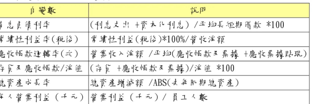 表 7 自變數(5.3 挑選後變數)之定義  自變數  說明  有息負債利率  (利息支出 +資本化利息) /平均長短期借款 *100  常續性利益率(稅後) 常續性利益(稅後)*100%/營收淨額  應收帳款週轉率(次)  營業收入淨額 /平均(應收帳款及票據 +應收票據貼現)  存貨及應收帳款/淨值 (存貨 +應收帳款及票據)/淨值 *100  總資產成長率 總資產增減額  /ABS(去年同期總資產)  每人營業利益（千元） 營業利益（千元）/ 員工人數  備註： 『有息負債利率』之平均長短期借款為去年