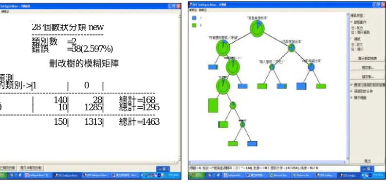 圖 1.分析結果圖          圖 2  已刪剪(Pruning)的樹(樹的深度=7)  備註：a.類別 1：財務危機公司；類別 0：正常公司。  b.未經刪減之樹狀分類(深度為 13)因可能會過度解釋(Over Fatting)，因此多以已刪剪 (Pruning)的樹(樹的深度=7)進行研究解釋。  圖 3 預測的百分比—文字表示       圖 4 預測的百分比—長條圖表示28 個數狀分類 new------------------------- 類別數 =2 錯誤 =38(2.597%) 刪改樹