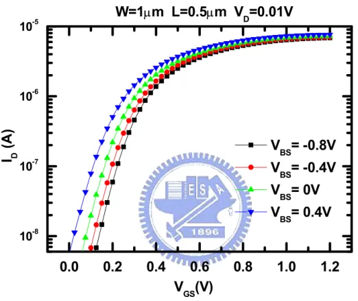 Fig. 2.2  The drain current versus gate voltage characteristics  with         back-gate bias as parameter from one of 25 n-channel 