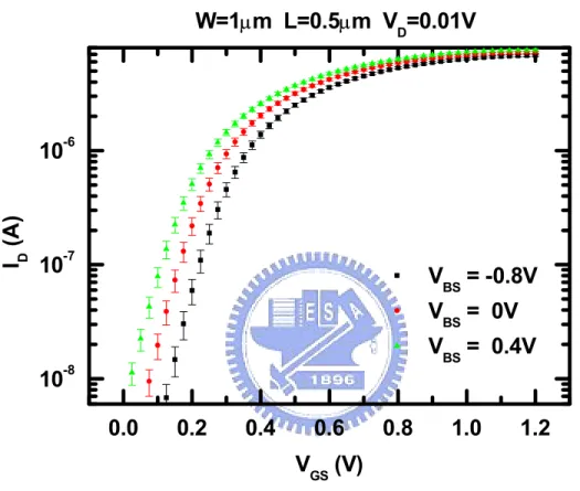Fig. 2.3    The measured drain current versus gate voltage characteristics for  three different back-gate biases