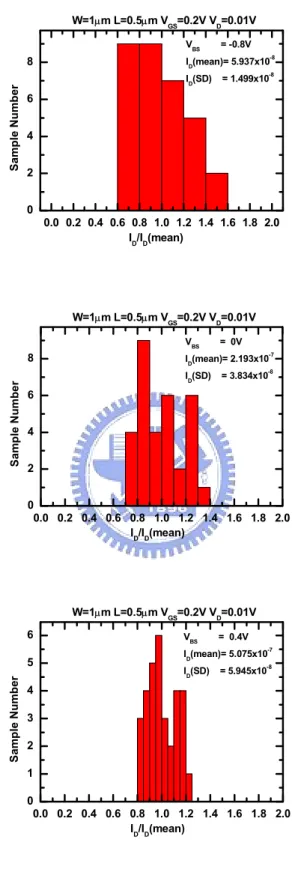 Fig. 3.1    The histogram for the NMOSFET dimension W/L = 1µm/0.5µm        with three different V 