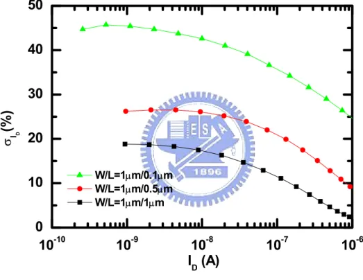 Fig. 3.2    The  versus the drain current for zero back-gate bias. 