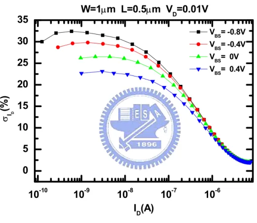 Fig. 3.3  The measured drain current mismatch versus the drain current  with the back-gate bias as parameter