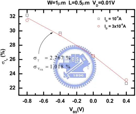 Fig. 3.4  The measured drain current mismatch in weak inversion versus  the back-gate bias for two different drain currents
