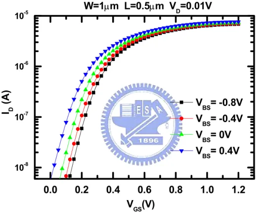 Fig. 3.5  The drain current versus gate voltage characteristics with  back-gate bias as parameter