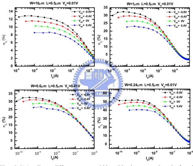 Fig. 3.6(a)  Four different gate width with the same length for the  coefficient of variance   versus I