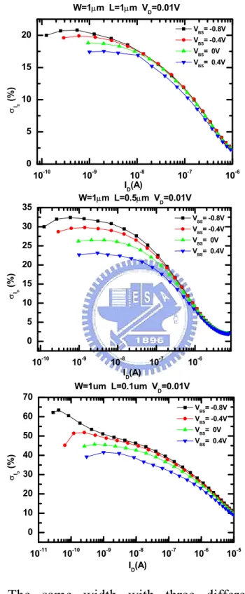 Fig. 3.6(b)  The same width with three different lengths for the   coefficient of variance   versus I