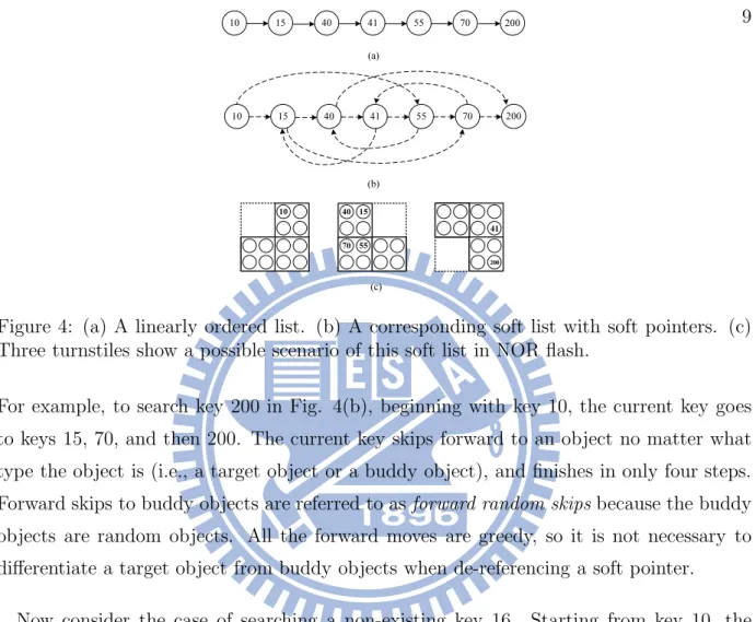 Figure 4: (a) A linearly ordered list. (b) A corresponding soft list with soft pointers