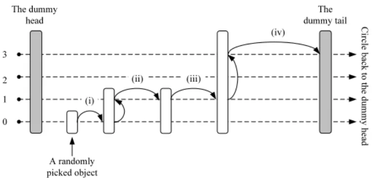 Figure 6: A scenario of initializing a multilevel soft list.