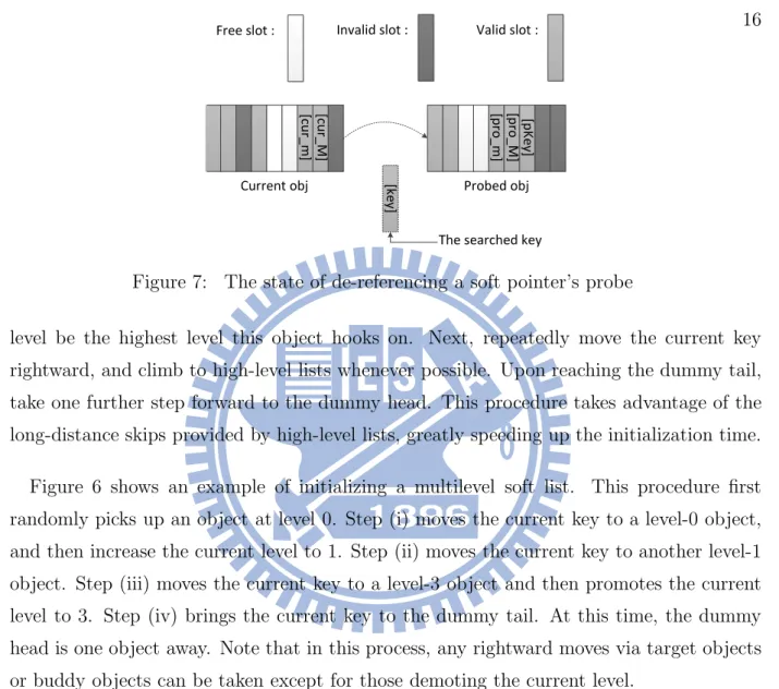 Figure 7: The state of de-referencing a soft pointer’s probe