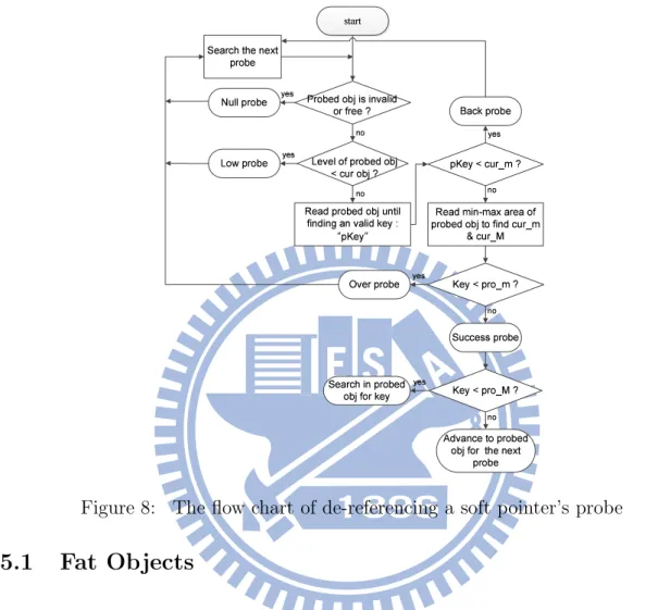 Figure 8: The flow chart of de-referencing a soft pointer’s probe