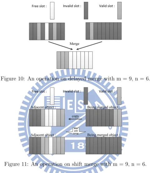 Figure 10: An operation on delayed merge with m = 9, n = 6.