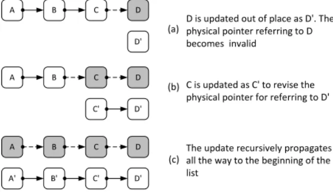 Figure 1: A scenario of how an update propagates to all the data objects in a list.