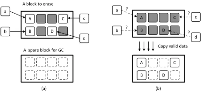 Figure 2: A problem caused by garbage collection. (a) A block has valid data A, B, C, and D