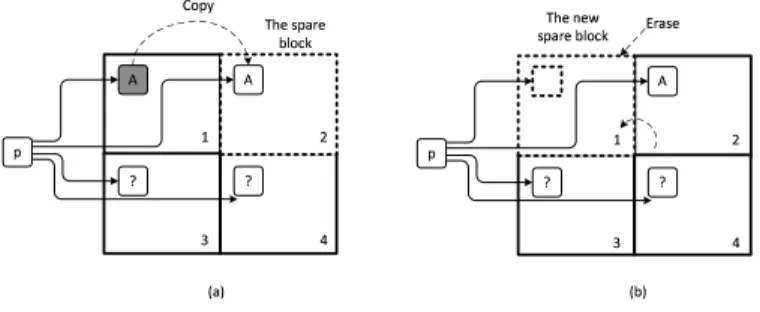 Figure 3: A turnstile consists of four blocks. Object “p” refers to object “A” using a soft pointer