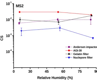 Fig. 4. The effects of relative humidity on colony  survival of Andersen impactor, AGI-30 impinger,  Nuclepore and gelatin filter for T7 virus