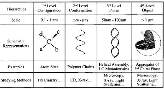 Table 1-1. Four Levels of Chirality in Different Length Scales.          分子的掌性可以用來解釋分子堆疊(molecular packing)的情形。掌 性作用力(chiral interactions會導致掌性分子與其鄰近分子以非零角度 (nonzero angle)的方式緊密堆疊 [41] 。分子的掌性會誘導整體自組裝分 子具一個特別的方向性，在這種狀態下會使其扭轉而產生螺旋的結 構。( Figure 1-7 ) 