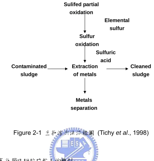 Figure 2-1  生物溶出法流程圖 (Tichy et al., 1998)  2.4  硫氧化菌吸附於硫粉上的機制  在生物溶出法中，微生物會因對流及凡得瓦力而吸附至硫及固體顆粒 物的表面，其吸附速度遠大於脫附速度，因此脫附可被忽略 (Kumer et al.,  1991; Bhavaraju et al., 1992)  。當元素硫被當作電子供應者而由外界供應 時，由於元素硫的極不溶性，菌體必須附著在硫粉上生長，藉由吸附於硫 粉上，細菌能有效地獲得所需的硫原子，元素硫會緩慢的溶解，進而將硫 粉消