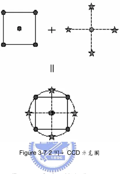 Figure 3-7 2 因子 CCD 示意圖 