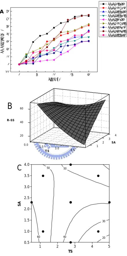 Figure 4-6 生物溶出法中 SS  變化情形  (A) SS Removal (B) Surface (C)  Contour plots 