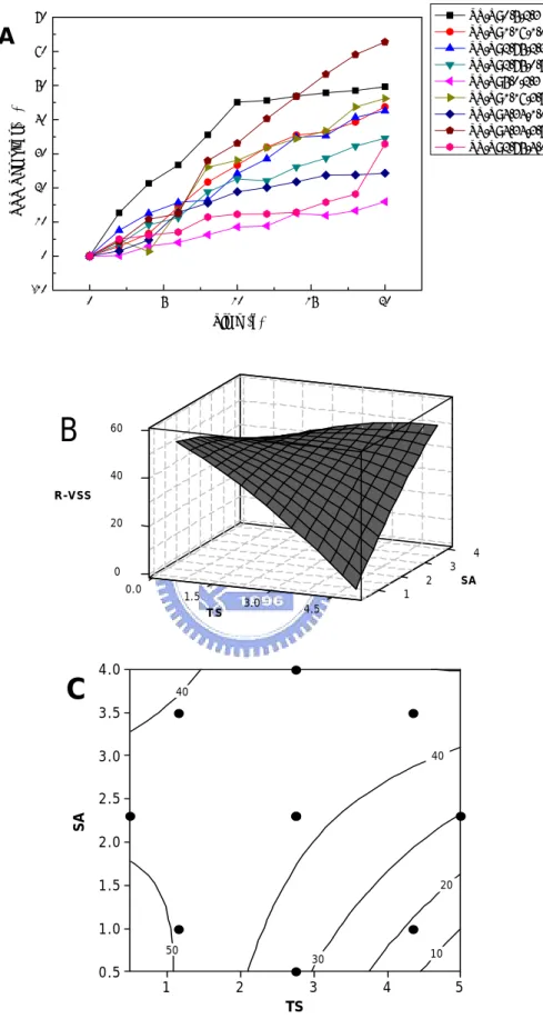 Figure 4-7  生物溶出法中 VSS 變化情形  (A) VSS Removal (B) Surface  plot (C) Contours plot 
