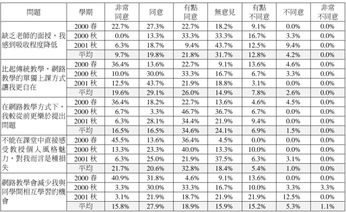 表 5    上課互動性相關問題統計表  問題  學期  非常  同意  同意  有點 同意  無意見 有點  不同意  不同意  非常  不同意 2000 春  22.7% 27.3% 22.7% 18.2% 9.1%  0.0%  0.0%  2000 秋  0.0% 13.3% 33.3% 33.3% 16.7%  3.3%  0.0%  2001 秋  6.3% 18.7%  9.4% 43.7% 12.5%  9.4%  0.0% 缺乏老師的面授，我感到吸收程度降低  平均  9.7%  19.8