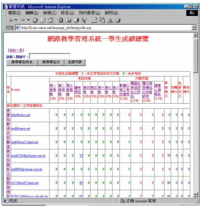 圖 7    教師利用「學生成績總覽」功能瞭解學生們的學習狀況  生的感受。第二部分是要求學生依『上課彈性』、『連 線方便性』、『課程內容安排』、『成績評量方式』、 『上課互動性』等因素之重要程度評定一分數，且其 分數總和為一百分，藉此可以了解其中各因素對受測 學生之重要性。第三部份評估學生學習收穫來源，受 測學生以一至五分評分方式，評估各種學習方式之收 穫程度，包含『閱讀網路課文補充教材』、『閱讀指 定書籍』、『網路討論區』、『網路測驗』、『自己 發表的案例』、『閱讀網站的案例資料』、『搜尋網 站的相關資