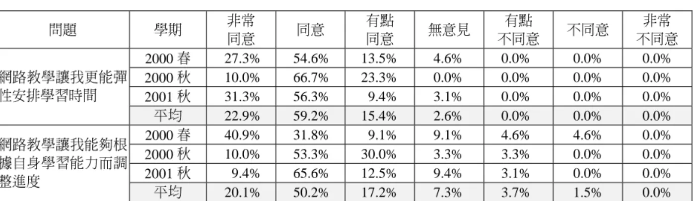 表 1    上課彈性相關問題統計表  問題  學期  非常  同意  同意  有點 同意  無意見 有點  不同意  不同意  非常  不同意 2000 春  27.3% 54.6% 13.5%  4.6% 0.0%  0.0%  0.0%  2000 秋  10.0% 66.7% 23.3%  0.0% 0.0%  0.0%  0.0%  2001 秋  31.3% 56.3%  9.4%  3.1% 0.0%  0.0%  0.0% 網路教學讓我更能彈性安排學習時間  平均  22.9%  59.2%