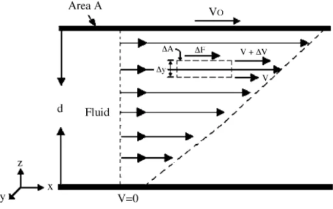 Fig. 2. Fluid flows in a circular channel.
