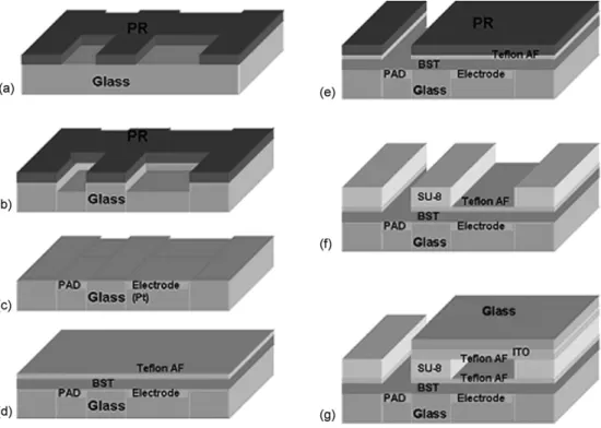 Fig. 4. Device process: (a) the patterns of electrodes are defined on the glass substrate by lift-off with negative photoresist (PR); (b) etch the substrate with BOE for 120 nm; (c) deposit electrodes with Cr (20 nm) and Pt (100 nm) and remove photoresist;