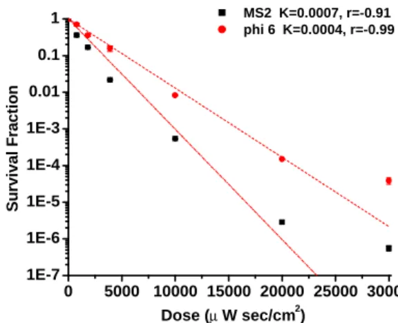 Fig.  5.  Survival  fraction  of  surface  viruses  (MS2,  and  phi  6)  exposed  to  UVGI  at  RH  85%