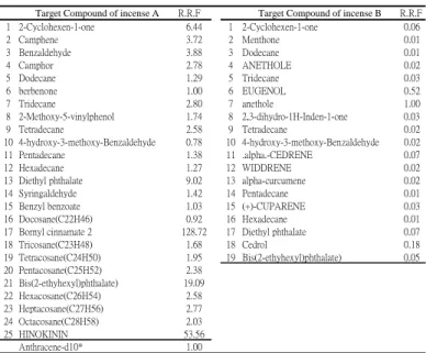 Table 2 Identification and Quantification of the organic compounds from the material of incense  A and B 