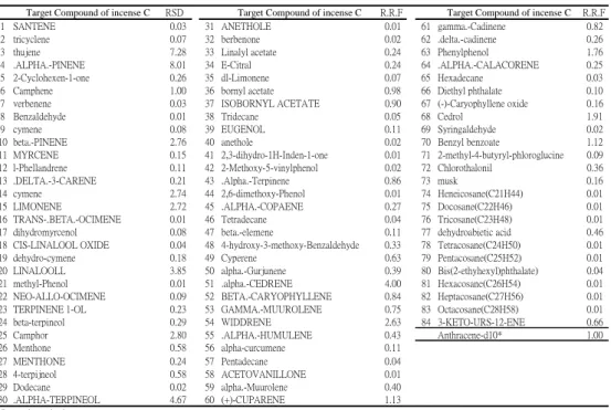 Table 3 Identification and Quantification of the organic compounds from the material of incense  C 